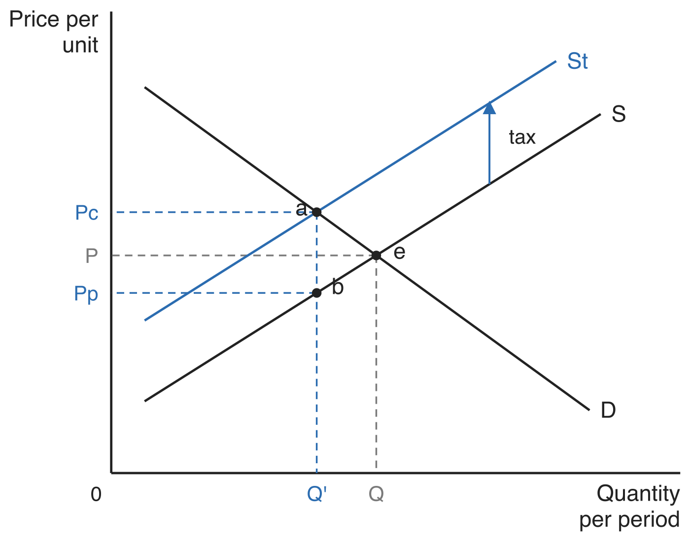 Supply and demand diagram of an indirect tax. Demand D crosses supply S at point e, giving price P and quantity Q. The tax shifts supply upwards in a parallel line to St, so the new equilibrium is point a at the higher price Pc and lower quantity Q'. Point b sits on the original supply curve S directly below a at the price Pp that producers keep, and an arrow between S and St is labelled tax.
