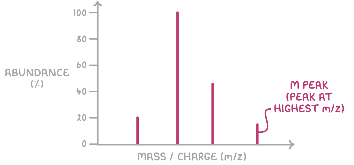 Four vertical peaks of different heights on axes labelled abundance (%) and mass / charge (m/z), with the rightmost, shortest peak labelled M peak (peak at highest m/z).