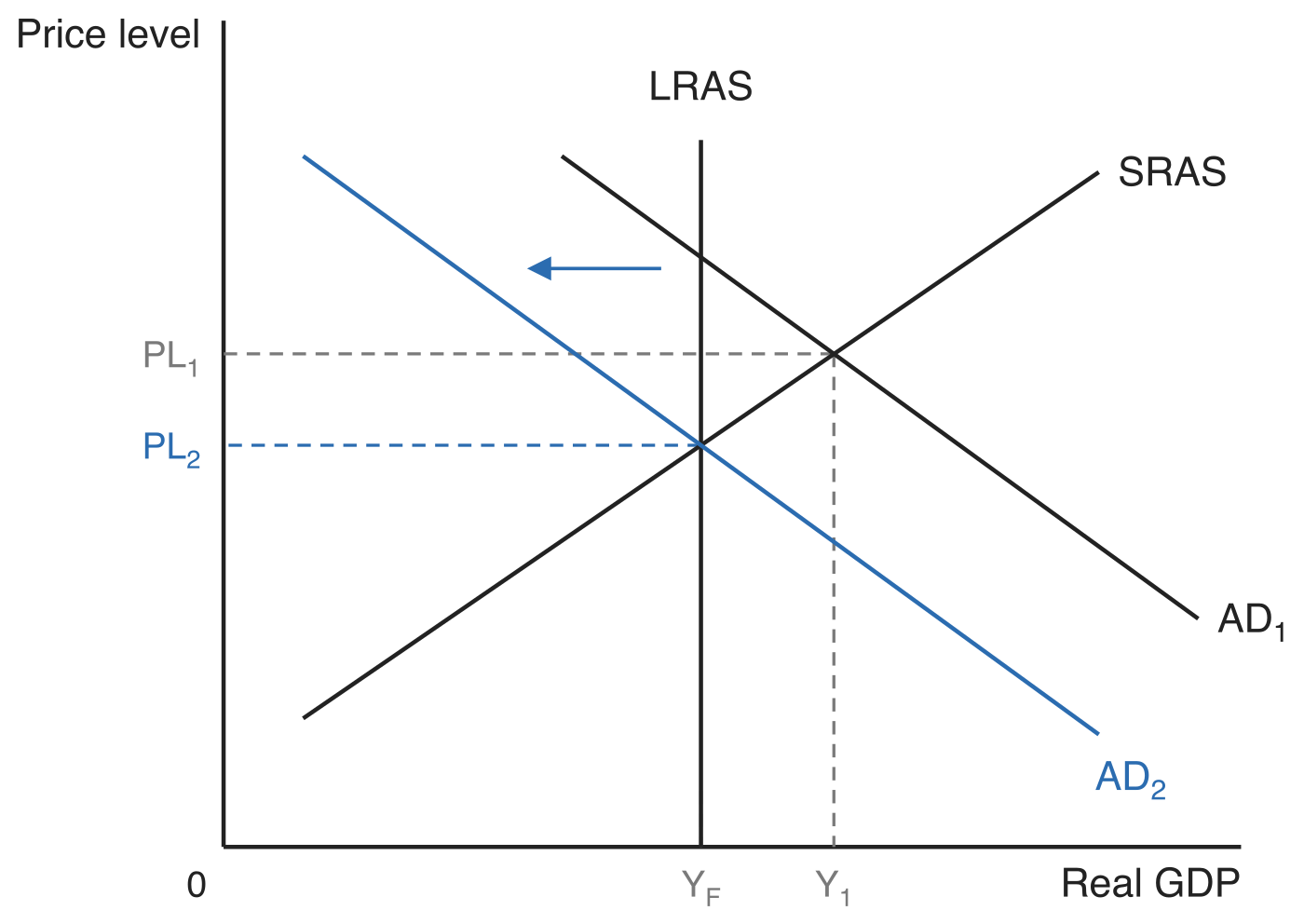 Contractionary fiscal policy closing an inflationary gap. The economy starts where AD1 crosses SRAS, at output Y1 to the right of the vertical LRAS curve and price level PL1. Aggregate demand shifts left to AD2, which crosses SRAS on LRAS, so output falls back to the full-employment level YF and the price level falls to PL2.