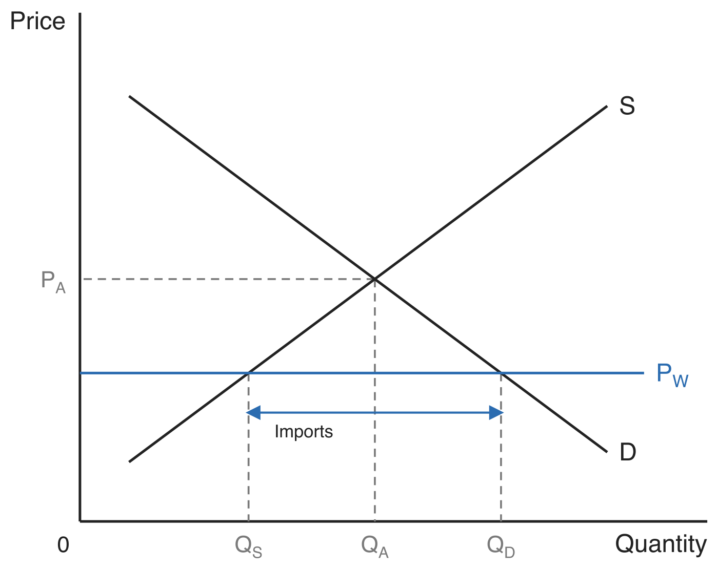 Free trade with a horizontal world price line P_W below the autarky equilibrium price P_A and quantity Q_A. Domestic supply is Q_S and domestic demand is Q_D, and a double-headed arrow between them is labelled Imports.