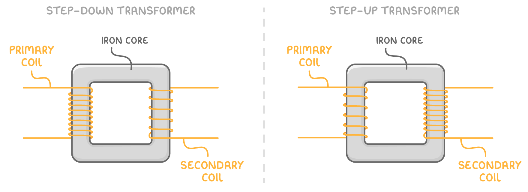 Two iron rings wound with orange wire, labelled iron core, primary coil and secondary coil. The left one, headed step-down transformer, has fewer turns on the secondary; the right, step-up transformer, has more.