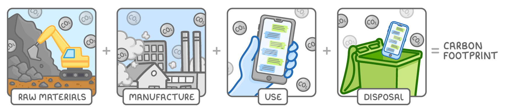 Four panels joined by plus signs, labelled raw materials, manufacture, use and disposal, showing a digger, a factory, a phone in a hand and a phone in a bin, equalling carbon footprint.