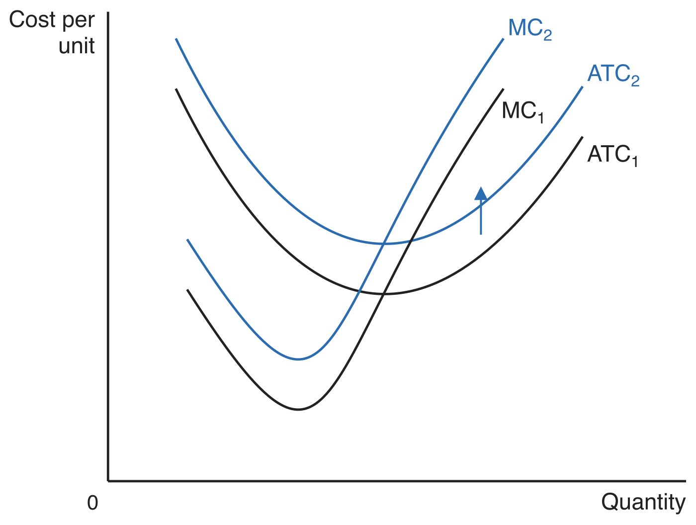 Cost curves shifting upward after a rise in input costs: ATC1 moves up to ATC2 and MC1 moves up to MC2, with an upward arrow between them.