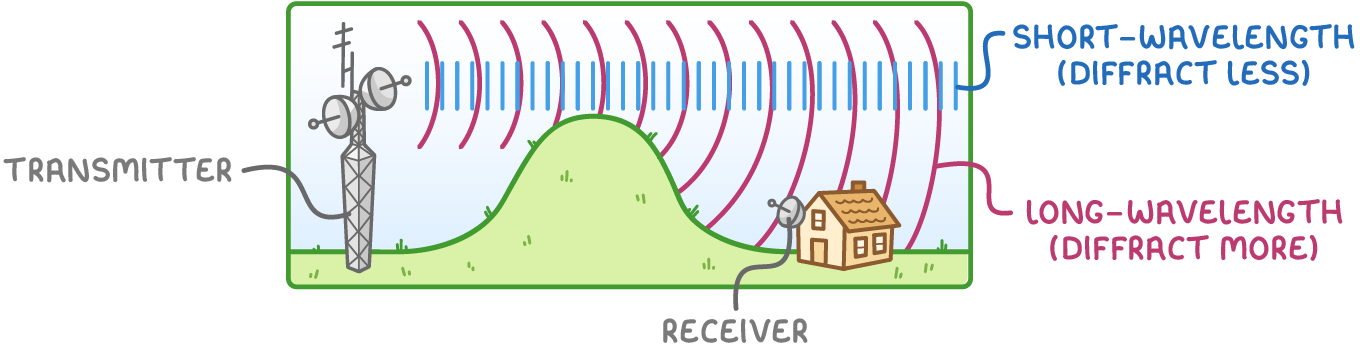 A "transmitter" mast beside a hill and a house with a "receiver": pink "long-wavelength (diffract more)" waves curve over the hill to reach it, while blue "short-wavelength (diffract less)" waves carry straight on above.