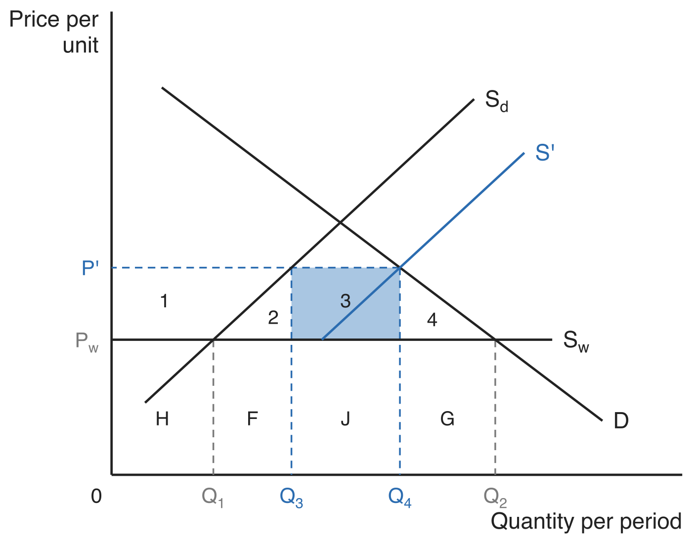 The same quota diagram with its money areas lettered. Below the world price P_w the market divides at Q_1, Q_3, Q_4 and Q_2 into areas H, F, J and G; the strip between P_w and the quota price P' divides into area 1 to the left of domestic supply S_d, area 2 between Q_1 and Q_3, the shaded rectangle area 3 between Q_3 and Q_4, and area 4 between Q_4 and Q_2.