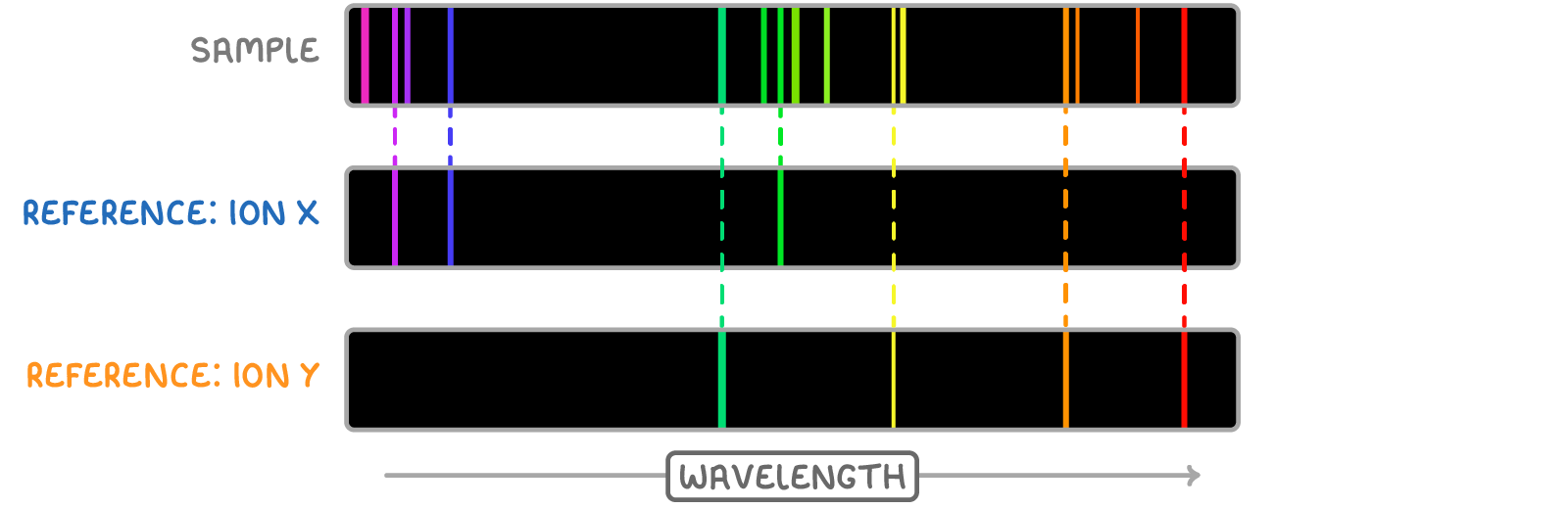 Three line spectra stacked above a wavelength arrow, labelled sample, reference: ion X and reference: ion Y, with dashed lines linking each reference line up to a matching line in the sample.