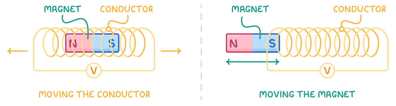 Two panels labelled moving the conductor and moving the magnet, each with a bar magnet in or beside a coil wired to a meter marked V, labelled magnet and conductor, plus movement arrows.