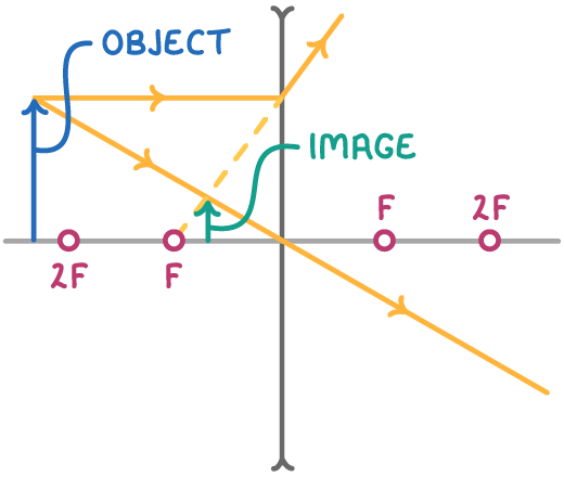 An object arrow left of a diverging lens, with a dashed line tracing the refracted ray back to F and a smaller upright image arrow between F and the lens, labelled object and image.