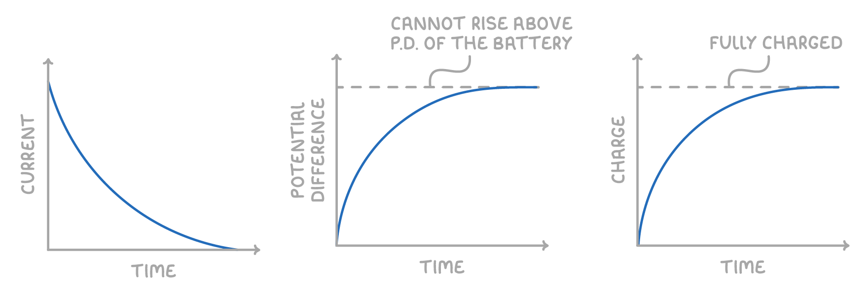 Three graphs against time: current falling steeply towards zero, potential difference rising to a dashed line labelled cannot rise above p.d. of the battery, and charge rising to one labelled fully charged.
