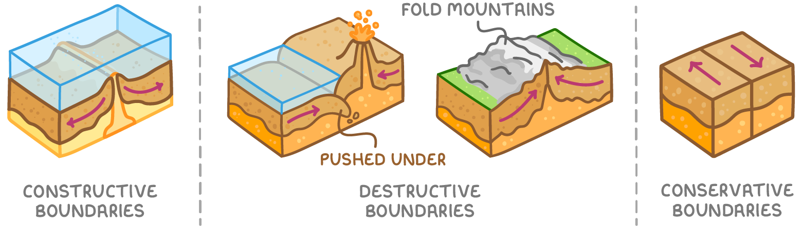 Block diagrams of the three types of plate boundary. At a constructive boundary under the sea, two plates move apart and magma rises into the gap. At destructive boundaries, an ocean plate is pushed under a continental plate with a volcano above it, and where two continental plates collide they form fold mountains. At a conservative boundary, two plates slide past each other.