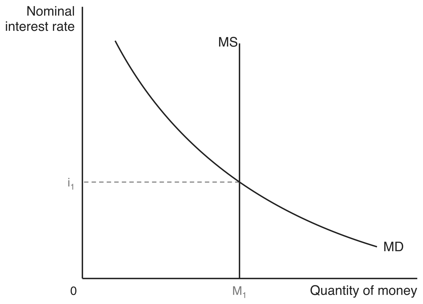Money market equilibrium, with the nominal interest rate on the vertical axis and the quantity of money on the horizontal axis. The downward-sloping money demand curve MD crosses the vertical money supply curve MS, and dashed guides mark the equilibrium nominal interest rate i1 and quantity of money M1.