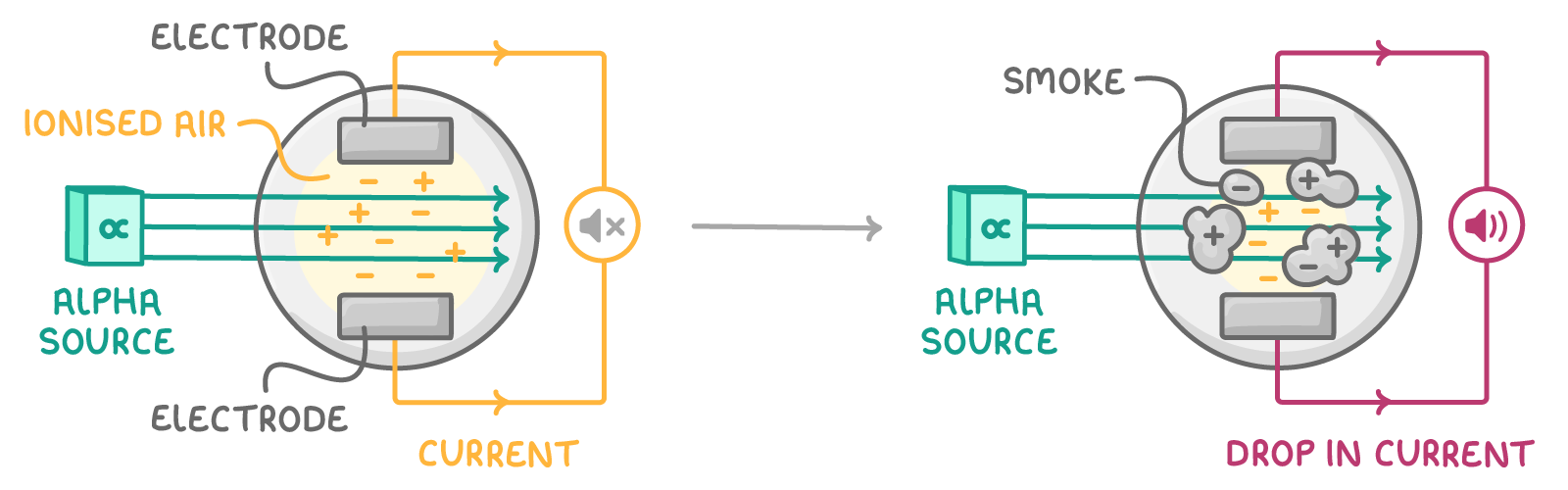 An alpha source fires arrows into a chamber between electrodes, through charges labelled ionised air and a loop labelled current; alongside, smoke clings to the charges and the speaker sounds, marked drop in current.