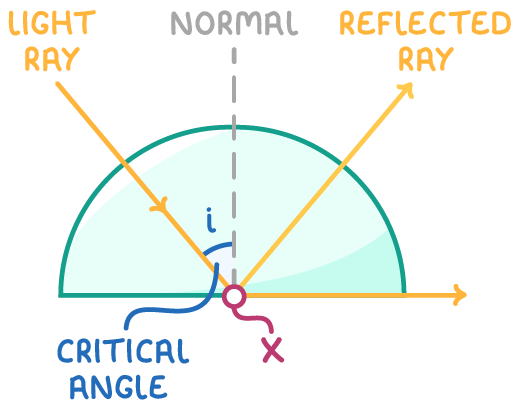 A light ray enters the curved edge of a semicircular block and meets point X on the flat bottom edge, where it reflects upwards and runs along the edge, angle i labelled critical angle.
