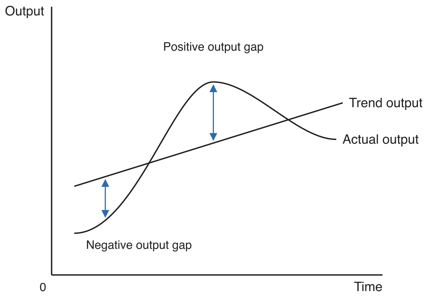 Actual output fluctuating around trend output over time, with a negative output gap where actual output is below trend and a positive output gap where it is above