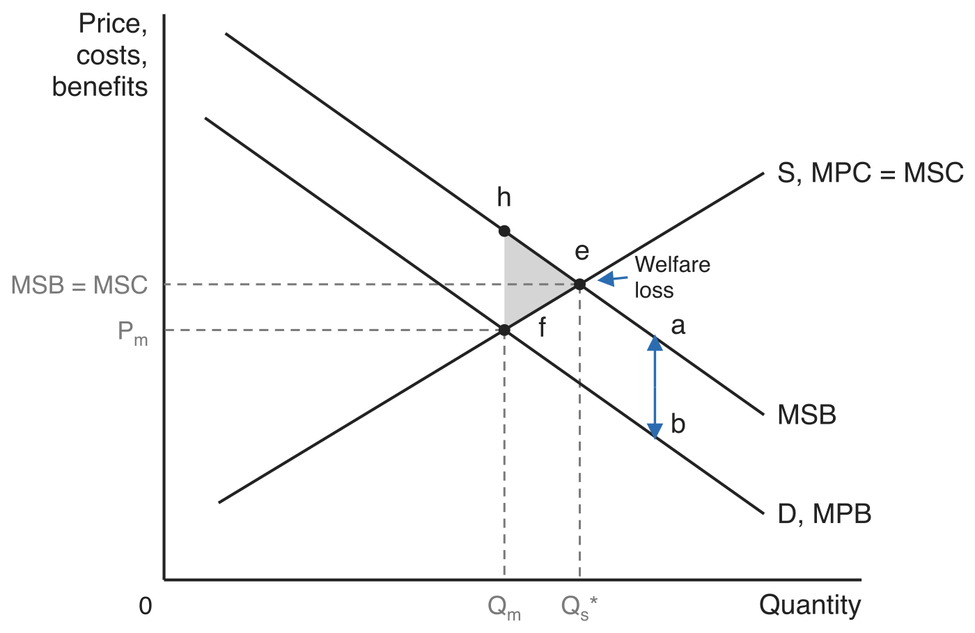 Positive consumption externality: an upward-sloping S, MPC = MSC supply curve crossing a downward-sloping D, MPB demand curve, with the MSB curve parallel above it. The market outcome f gives Q_m at price P_m; the social optimum e gives the larger Q_s* where MSB = MSC. The shaded triangle efh is the welfare loss from underconsumption, and the double-headed arrow between a and b is the external benefit.