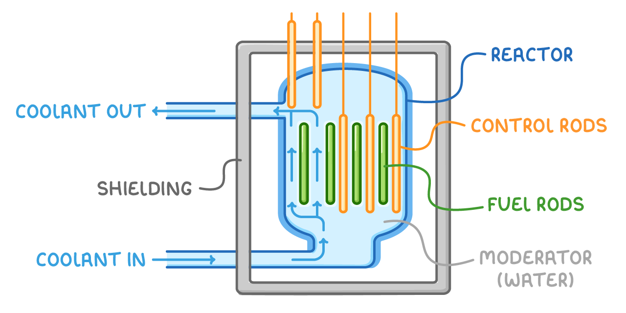 A cut-through of a reactor vessel with orange control rods lowered to different depths between green fuel rods, the pale blue fluid they stand in labelled moderator (water), pipes labelled coolant in and coolant out, and a thick grey wall labelled shielding.