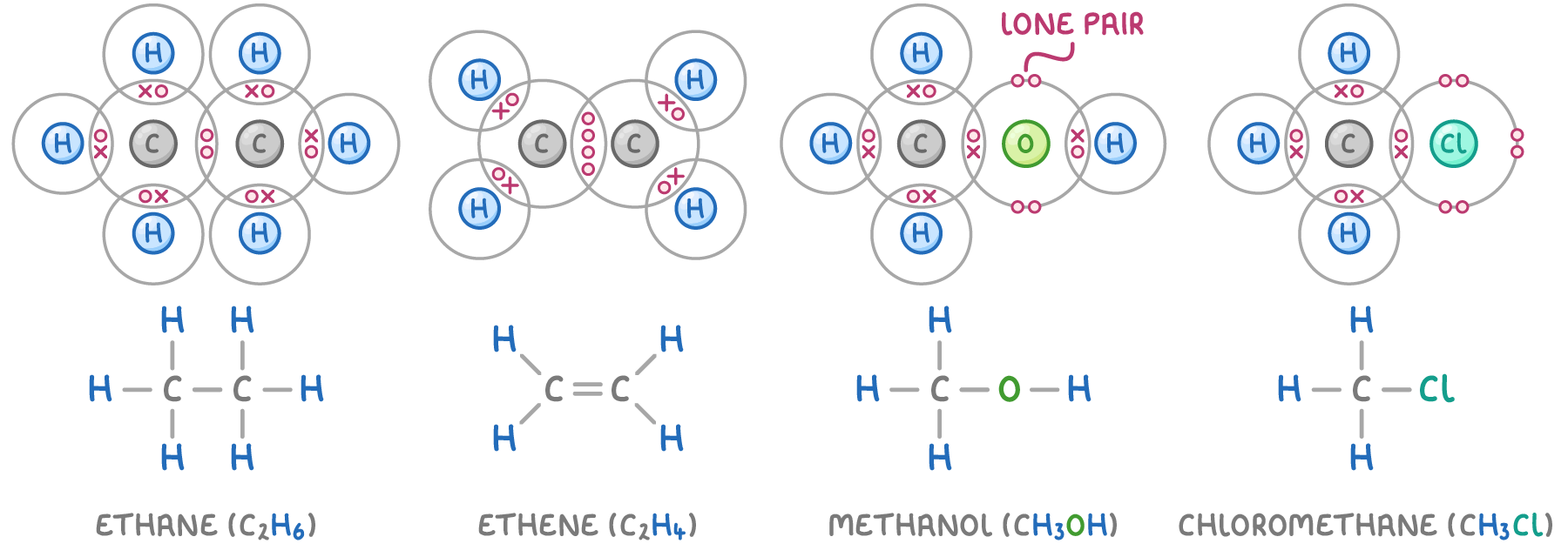 Dot-and-cross diagrams of ethane, ethene, methanol, and chloromethane, each above its displayed formula, with ethene's two shared pairs between the carbons and a lone pair labelled on methanol's oxygen.