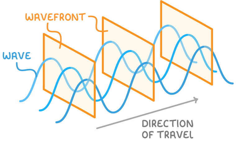 Two blue wave curves travelling to the right, cut by three tilted orange rectangles labelled wavefront, with the curves labelled wave and a grey arrow labelled direction of travel.