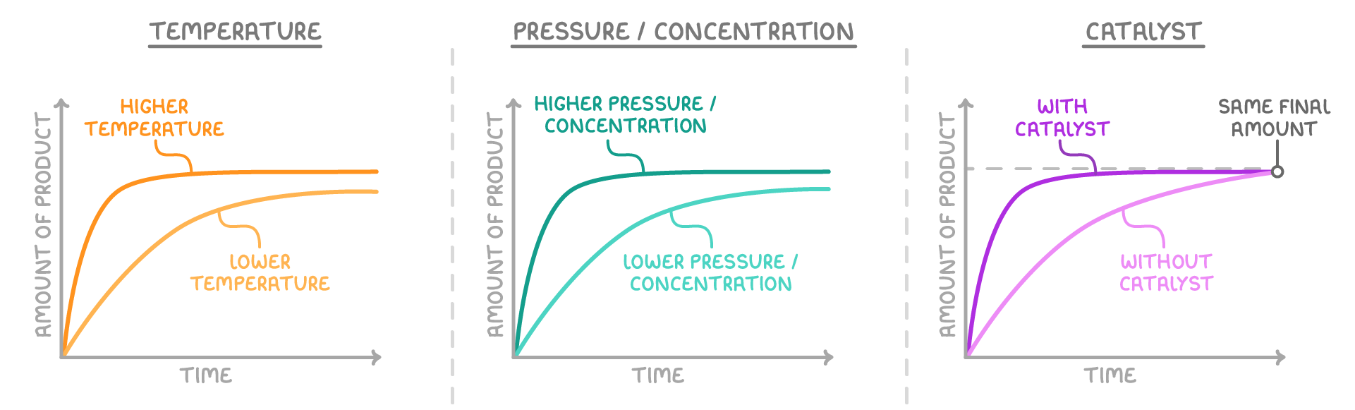Three graphs of amount of product against time headed "temperature", "pressure / concentration" and "catalyst", each with a steep curve and a slower one; on the first two the slower curve levels off lower, and on the catalyst graph both reach the same dashed level labelled "same final amount".