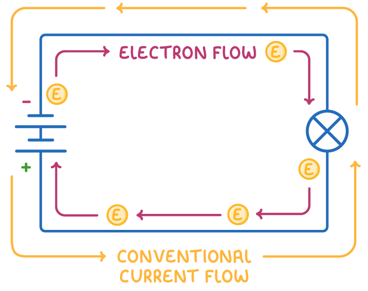 A battery marked minus and plus wired to a lamp; inside the loop pink arrows labelled electron flow leave the minus terminal, outside it orange arrows labelled conventional current flow point the other way.