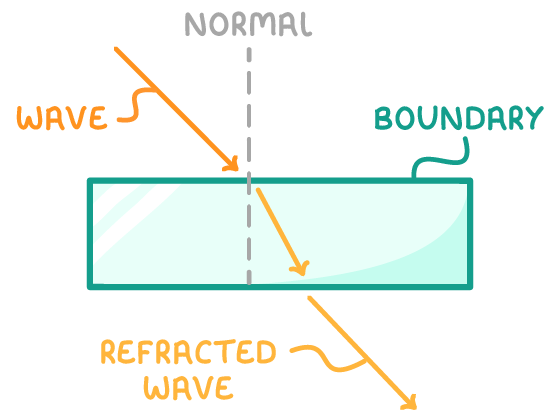 An orange arrow labelled wave slants down through a green block, changing direction at each edge, with a dotted line labelled normal, the top edge labelled boundary, and the emerging arrow labelled refracted wave.