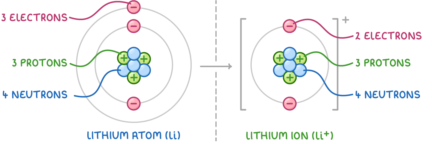 An arrow points from a lithium atom with 3 electrons in two shells to a bracketed lithium ion with a plus sign and 2 electrons; both nuclei are labelled 3 protons and 4 neutrons.