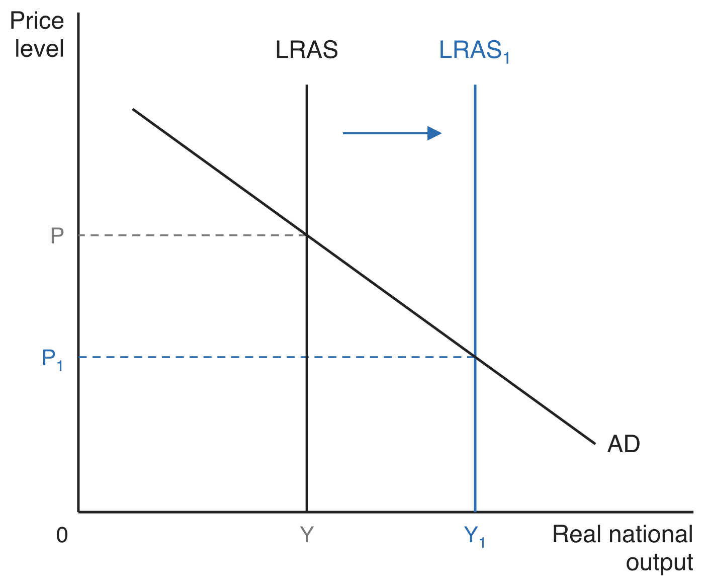 Long-run aggregate supply diagram: with aggregate demand AD fixed, LRAS shifts right to LRAS1, raising real national output from Y to Y1 and lowering the price level from P to P1