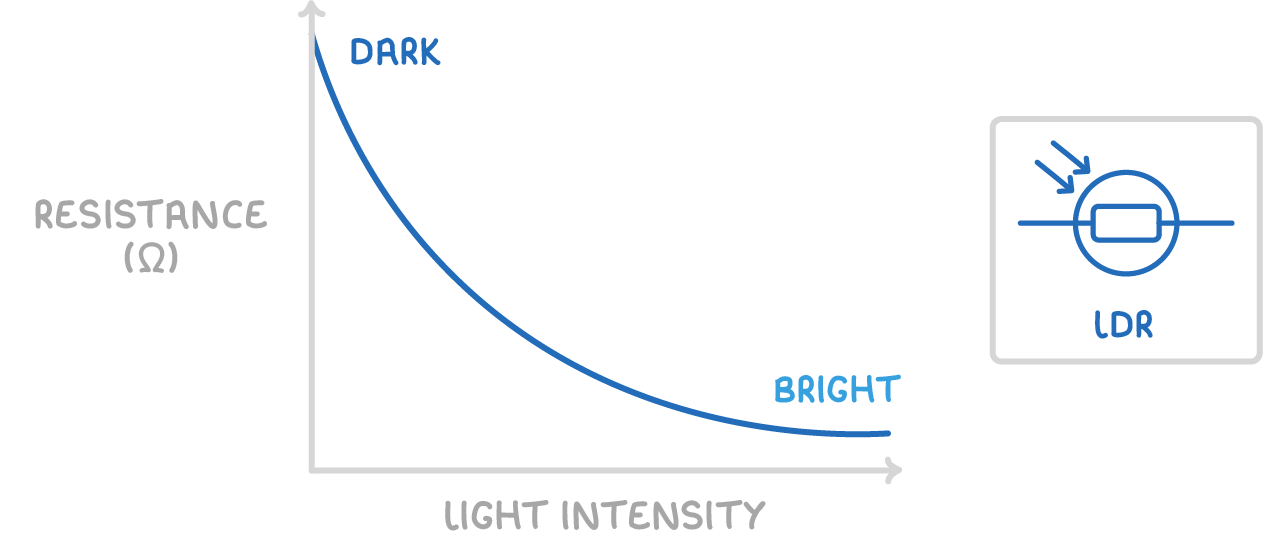 A curve falling steeply then levelling off, on axes labelled resistance (Ω) and light intensity, its high end marked dark and low end bright, beside a boxed circuit symbol labelled LDR.