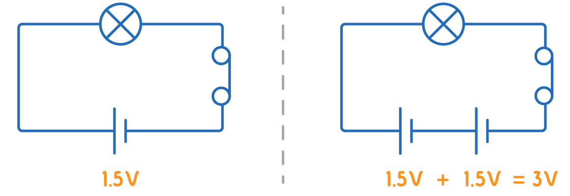 Two loops divided by a dashed line, each with a lamp and switch: the left has one cell labelled 1.5 V, the right two cells labelled 1.5 V + 1.5 V = 3 V.