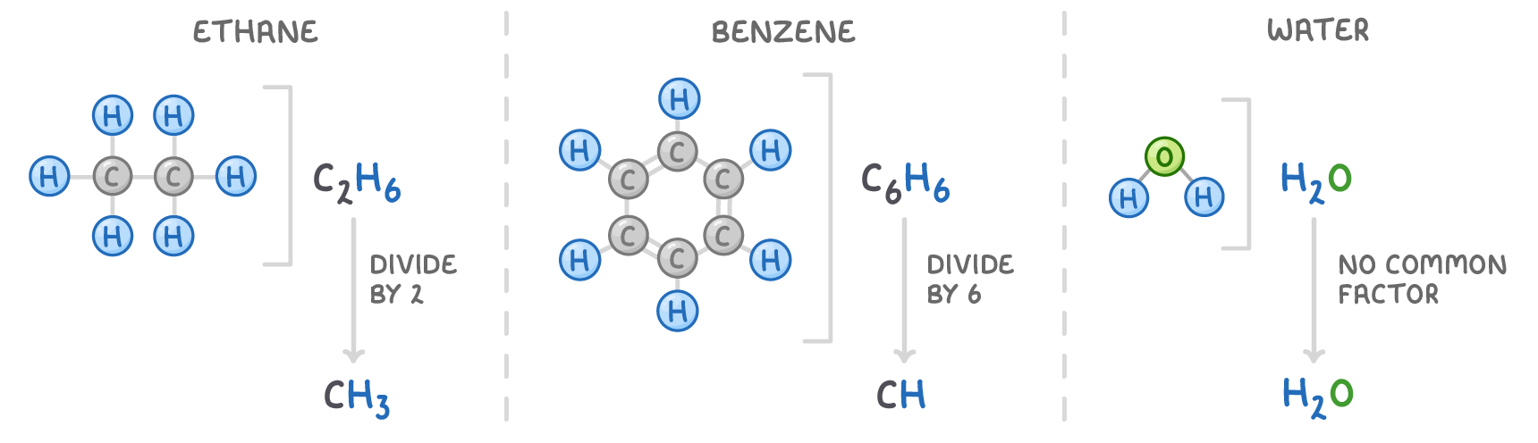 Ball-and-stick models of ethane, benzene (a ring with alternating double bonds), and water beside their formulas C2H6, C6H6, and H2O, with arrows labelled divide by 2, divide by 6, and no common factor leading to CH3, CH, and H2O.