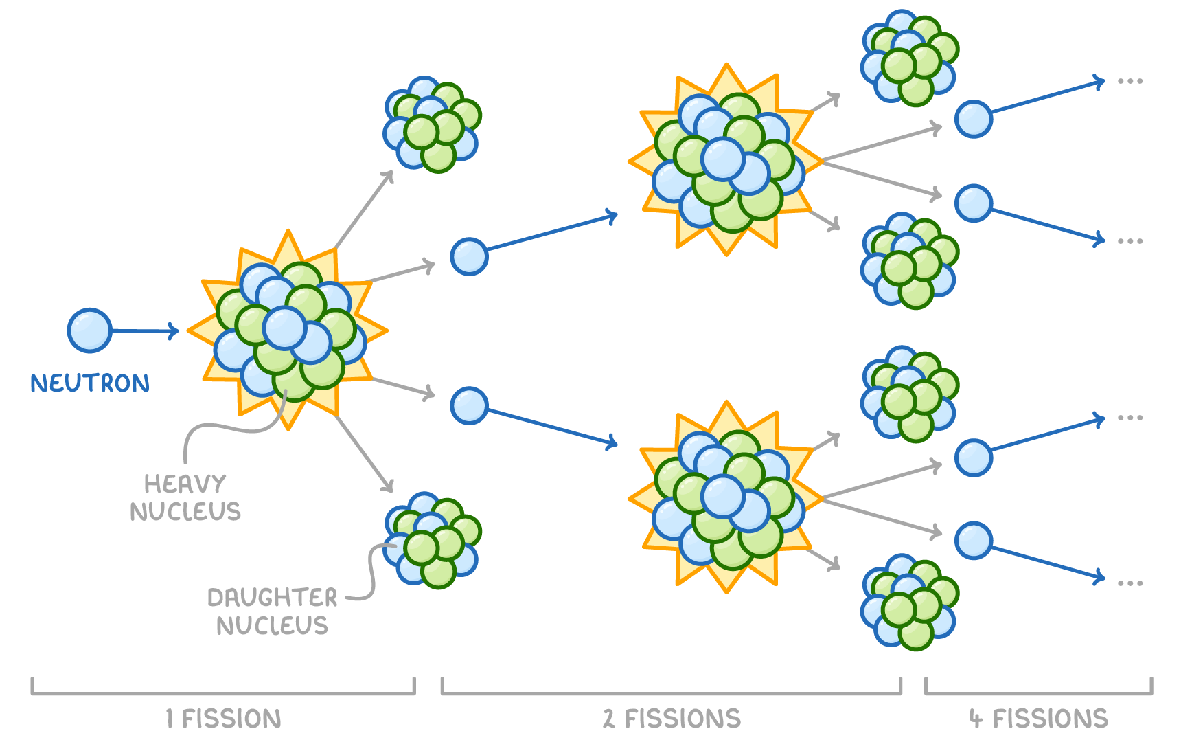 A neutron hits a heavy nucleus, which splits into a daughter nucleus and two neutrons that each cause further splits, in three columns labelled 1 fission, 2 fissions and 4 fissions.