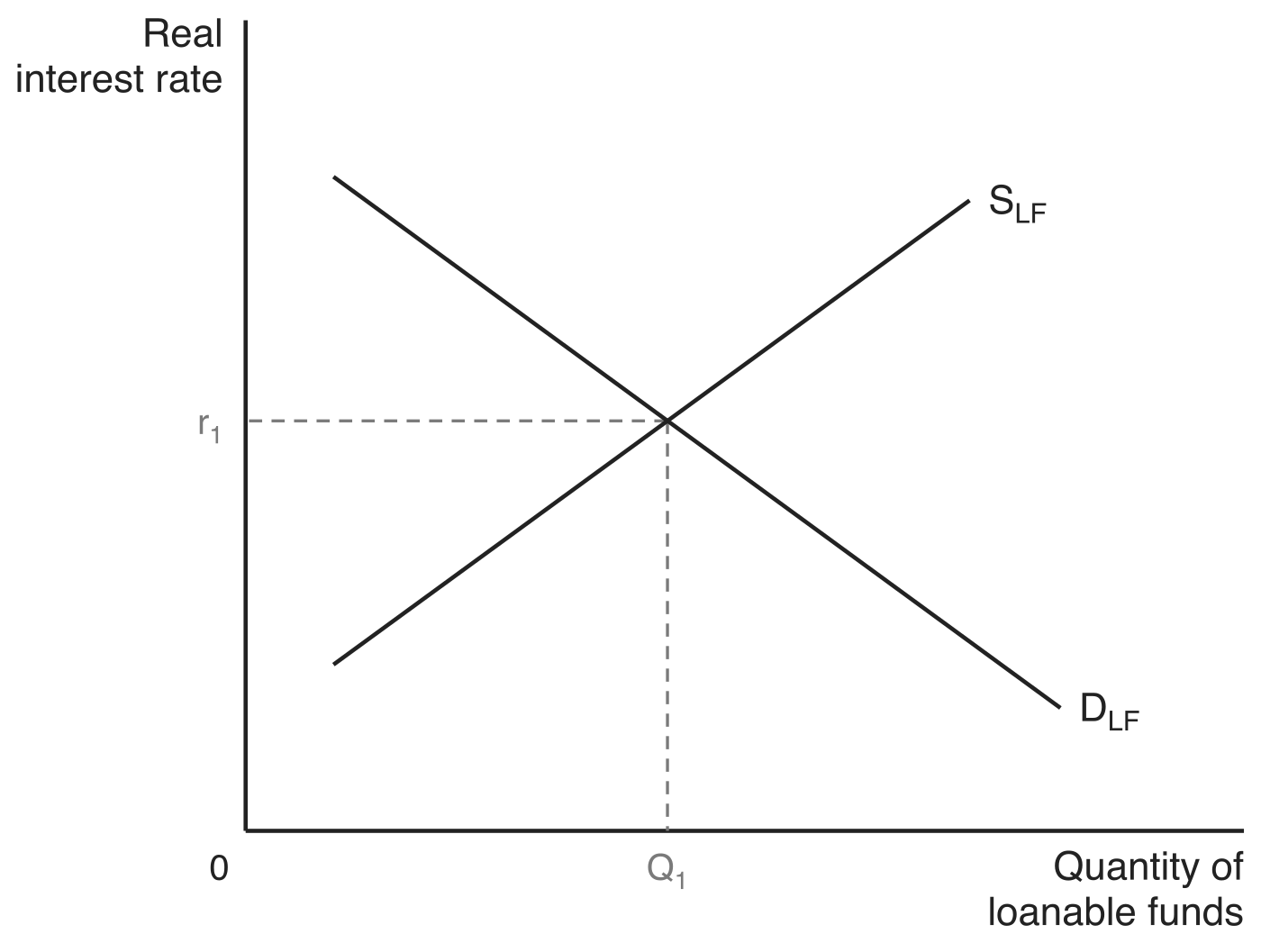 Loanable funds market equilibrium, with the real interest rate on the vertical axis and the quantity of loanable funds on the horizontal axis. The downward-sloping demand curve DLF crosses the upward-sloping supply curve SLF, and dashed guides mark the equilibrium real interest rate r1 and quantity Q1.