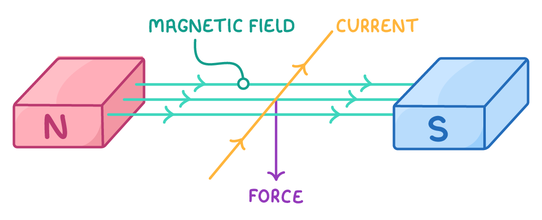 Two magnet blocks marked N and S face each other with green field lines between them, crossed by an orange wire; labels read magnetic field, current, and force, the force arrow pointing down.