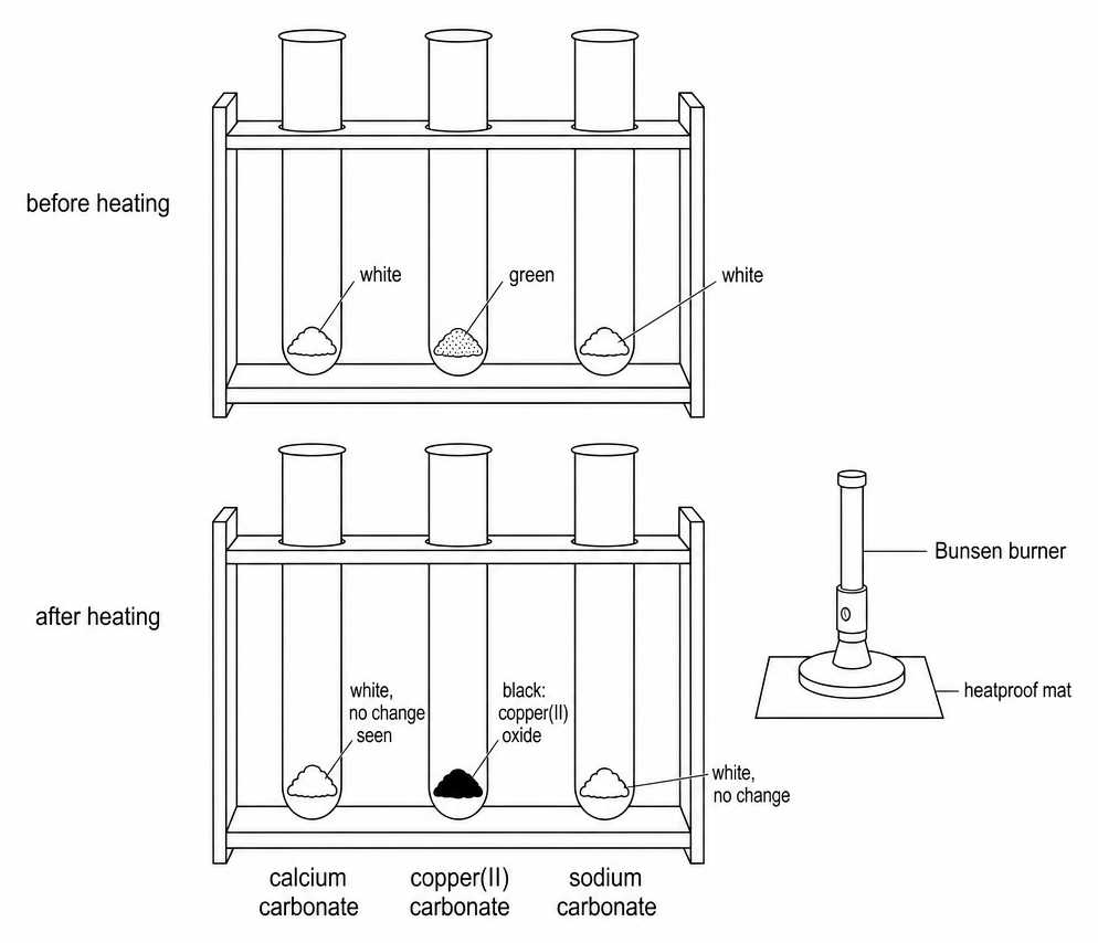 Two racks of three tubes, labelled before heating and after heating, holding calcium carbonate, copper(II) carbonate, and sodium carbonate; the middle powder changes from green to black, copper(II) oxide, the others stay white.