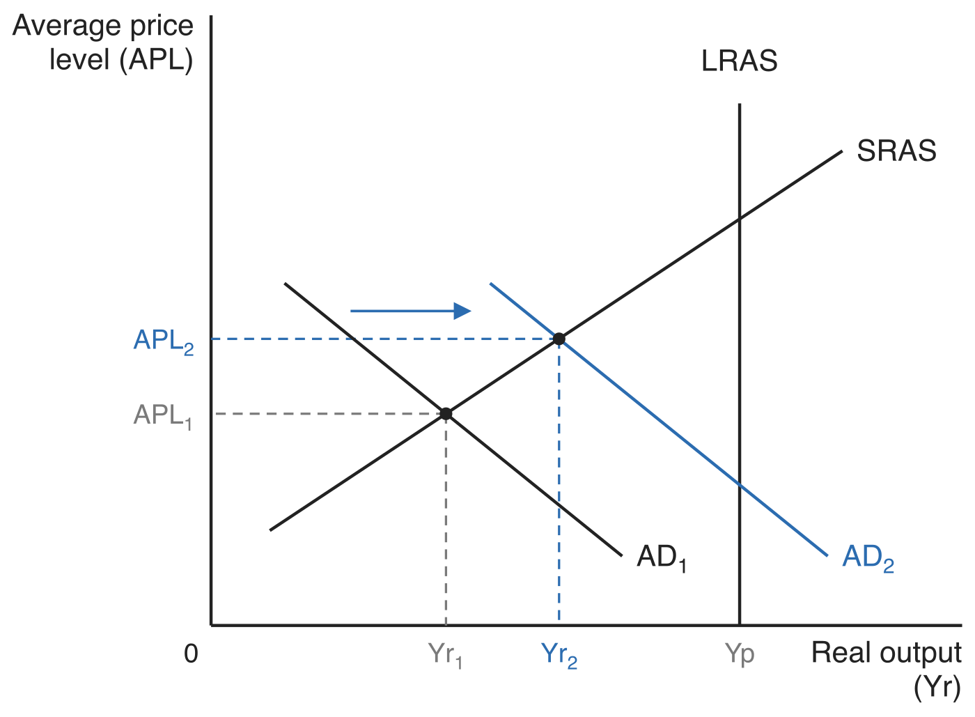Monetarist/New Classical model with an upward-sloping short-run aggregate supply curve SRAS and a vertical long-run aggregate supply curve LRAS at potential output Yp. Average price level (APL) on the vertical axis and real output (Yr) on the horizontal axis. Aggregate demand shifts right from AD1 to AD2, moving the equilibrium up the SRAS curve so real output rises from Yr1 to Yr2 and the average price level from APL1 to APL2, with both output levels to the left of Yp.