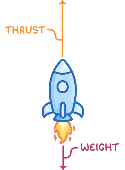 A rocket with flames at its base, an orange arrow pointing up from it labelled thrust and a pink arrow pointing down below it labelled weight.