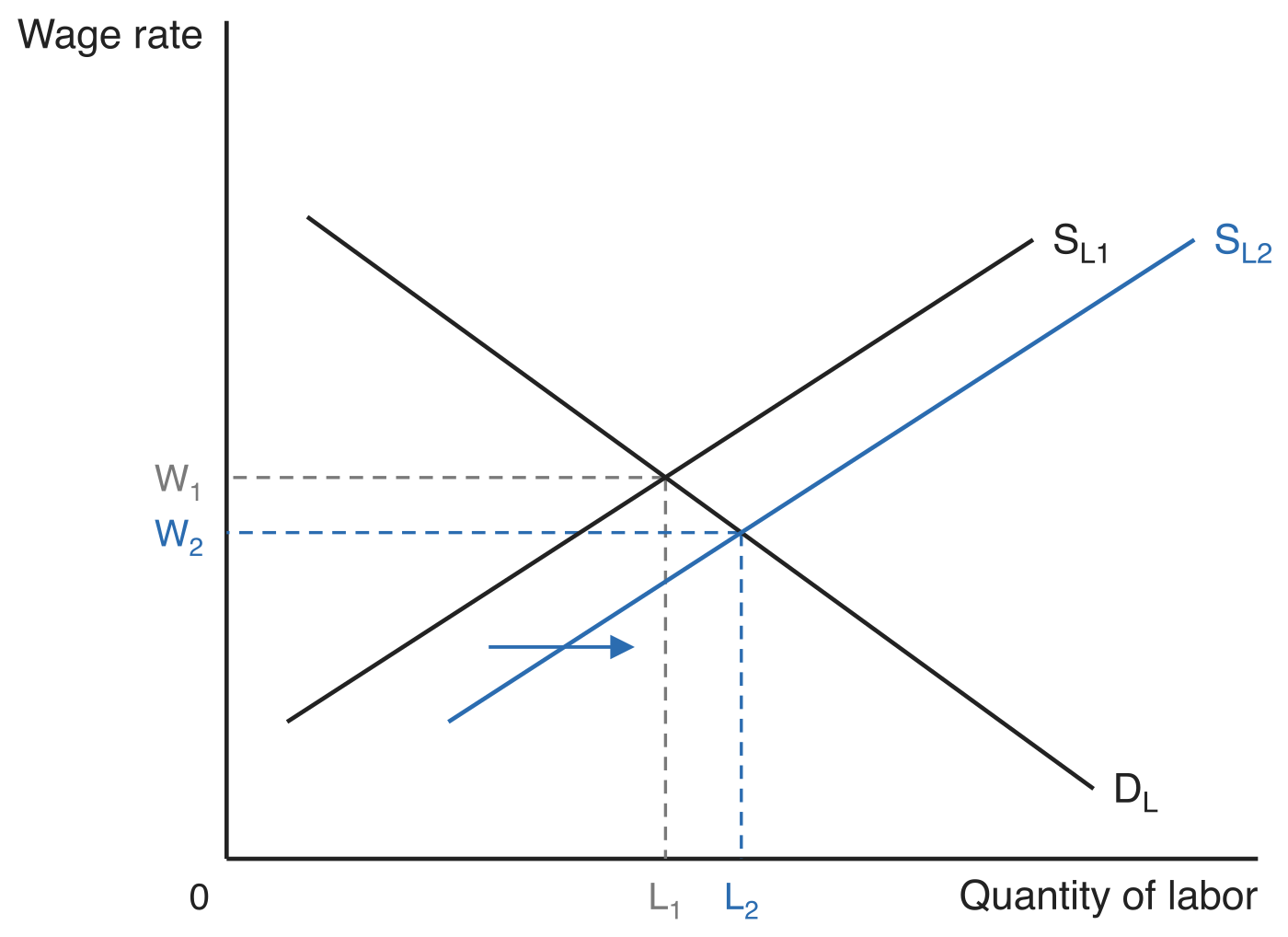 Labor supply shifting right from S_L1 to S_L2 against a fixed labor demand curve, so the wage falls from W1 to W2 while employment rises from L1 to L2.