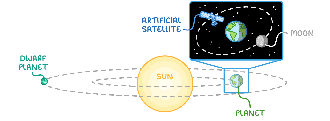 The Sun with dashed orbits around it, a small green body labelled dwarf planet, and a zoom panel of Earth labelled planet with an artificial satellite and moon orbiting it.