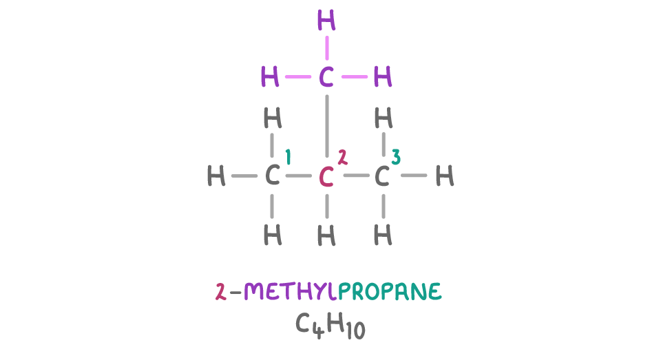 Three carbons in a row numbered 1 to 3 with a fourth carbon drawn above carbon 2, every atom and bond shown and hydrogens filling the rest, labelled 2-methylpropane C4H10.