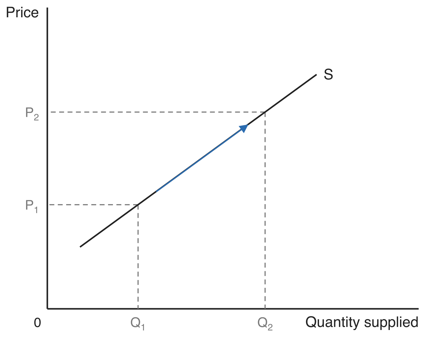 Upward-sloping supply curve S, price on the vertical axis and quantity supplied on the horizontal axis. Dashed guides mark the lower price P1 above the smaller quantity Q1 and the higher price P2 above the larger quantity Q2, with an arrow running up the curve.