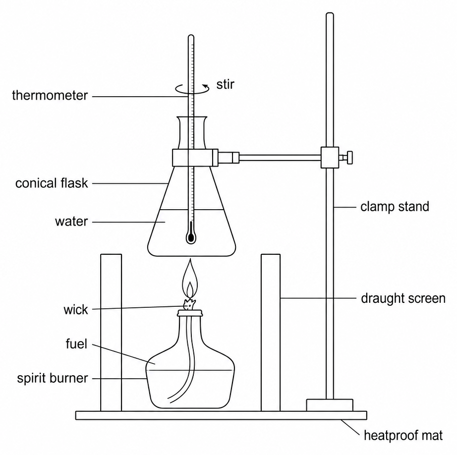 A conical flask of water clamped above a lit spirit burner, draught screens either side on a heatproof mat, labelled thermometer, stir, water, clamp stand, draught screen, wick, fuel, and spirit burner.