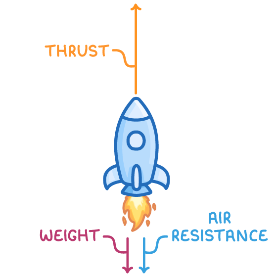 A rocket firing upwards with a long orange arrow above it labelled thrust, and two shorter downward arrows below it labelled weight and air resistance.