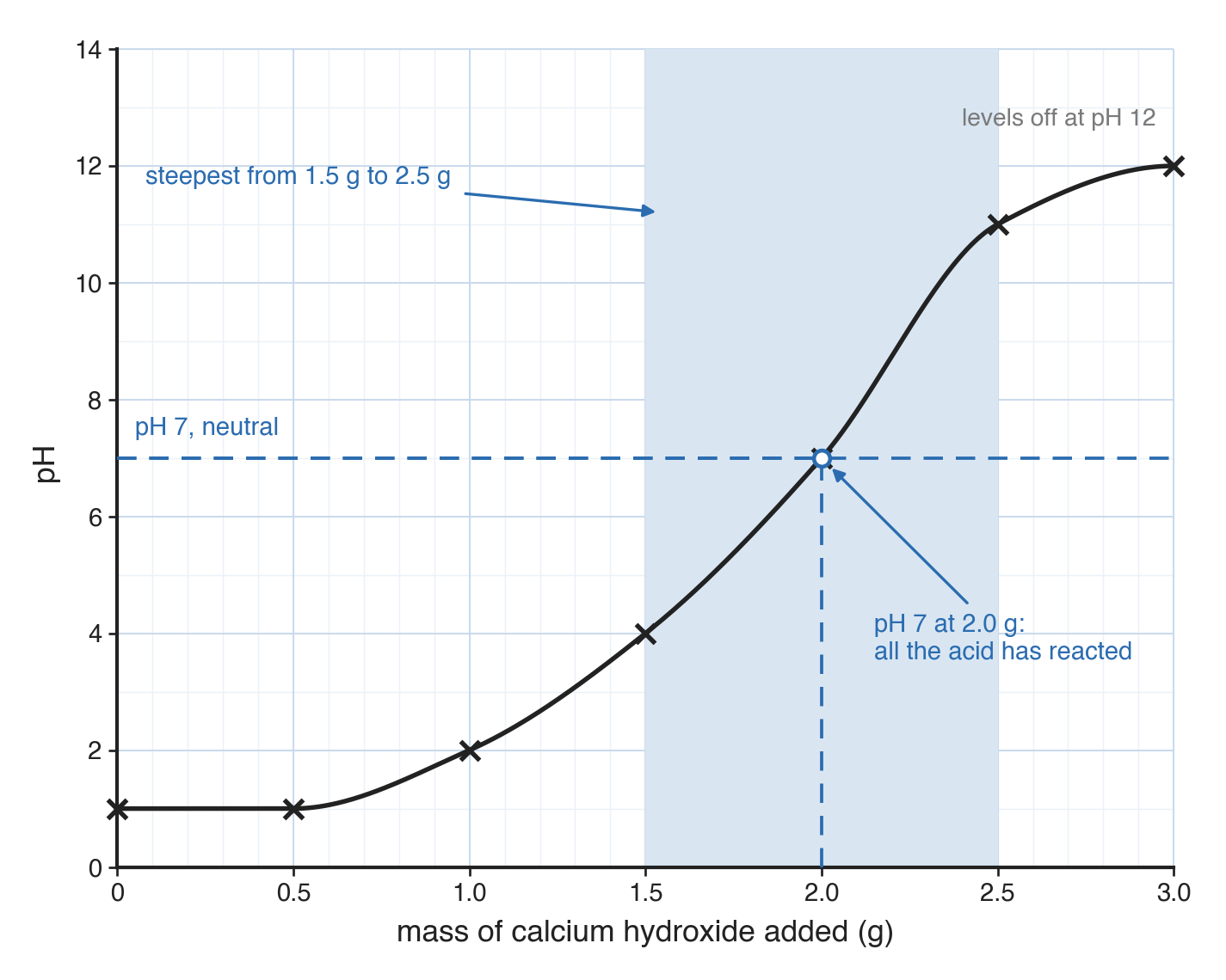 pH on the vertical axis against mass of calcium hydroxide added in grams, an S-shaped curve through crosses, a dashed line at pH 7 with the 2.0 g point ringed and labelled pH 7 at 2.0 g, and a shaded band from 1.5 to 2.5 g where the curve is steepest.