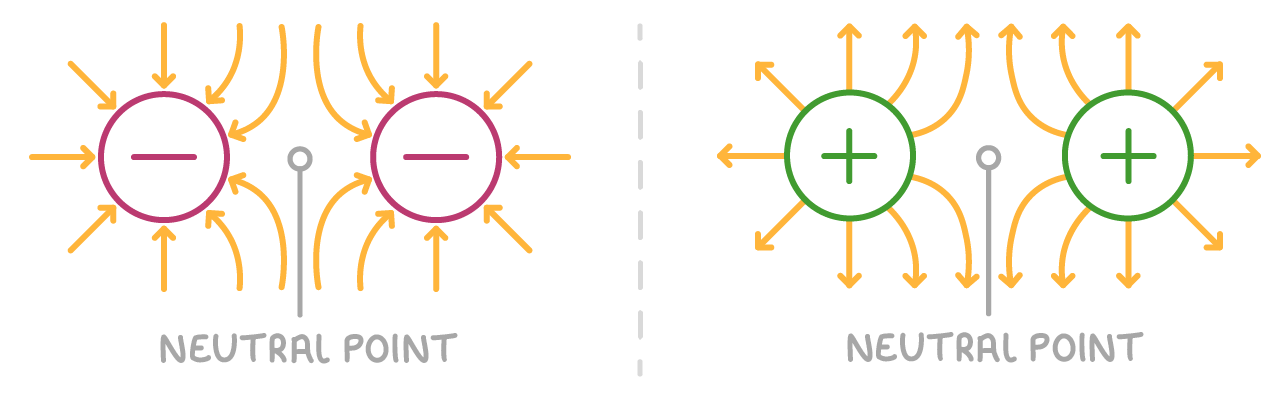 Two minus charges on the left and two plus charges on the right, each pair with field lines curving aside instead of joining across the gap, and a marker labelled neutral point midway.