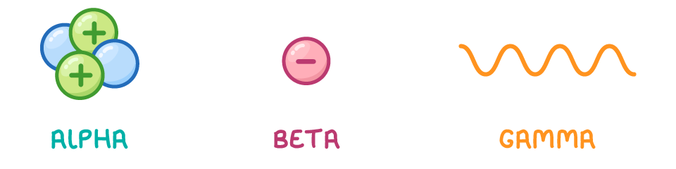 Three drawings in a row, a cluster of two green plus protons and two blue neutrons, a single pink electron, and an orange wave, labelled alpha, beta, and gamma.