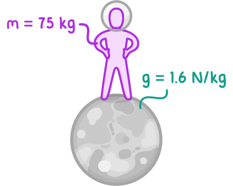 An astronaut in a helmet stands on the grey surface of the Moon, labelled m = 75 kg for the astronaut and g = 1.6 N/kg for the Moon.