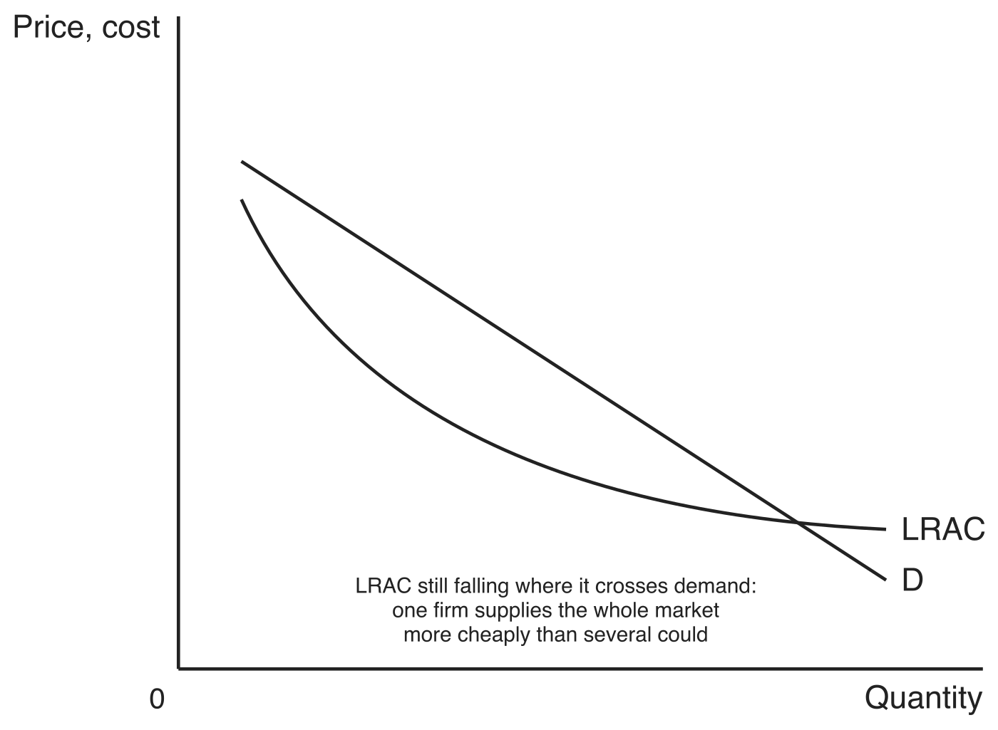 Natural monopoly: a long-run average cost curve still falling where it crosses the demand curve, so one firm supplies the whole market more cheaply than several could.