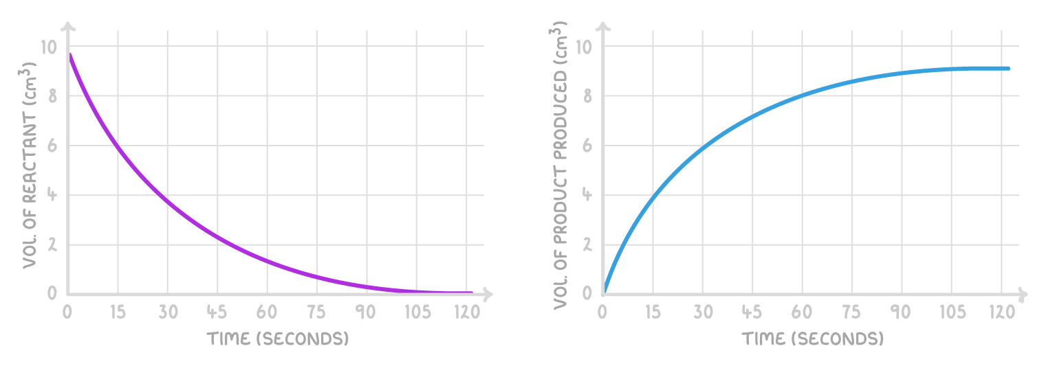 Two graphs against time in seconds: volume of reactant in cm³ curves down from about 10 to 0, and volume of product produced in cm³ curves up and levels off near 9.
