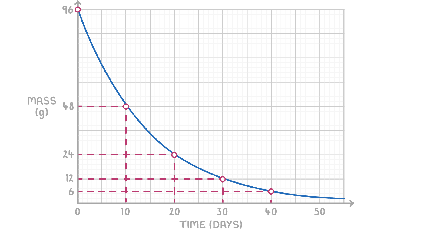 A decay curve of mass in g against time in days, starting at 96 g at 0 days, with dashed lines from 48, 24, 12 and 6 g meeting the curve above 10, 20, 30 and 40 days.