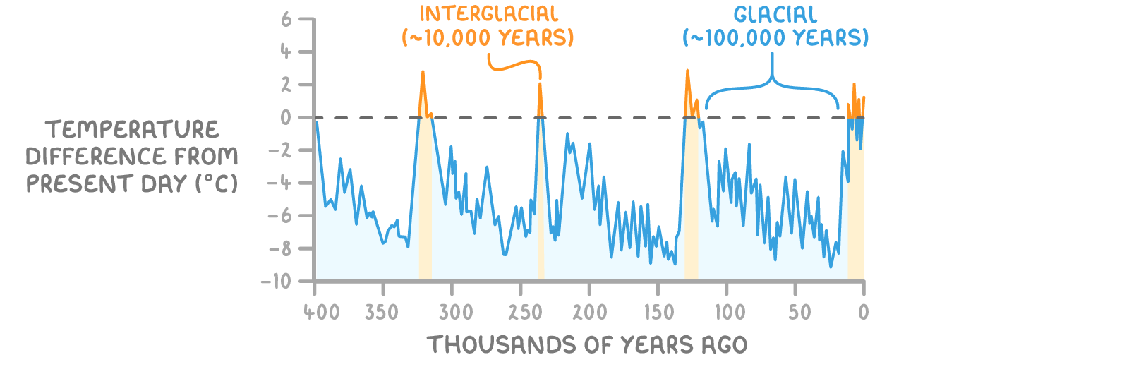 Line graph of temperature difference from the present day over the last 400,000 years. The temperature stays low, mostly 4 to 8°C colder than today, during long glacial periods of about 100,000 years, and rises briefly to around today's level or above in short interglacial periods of about 10,000 years.